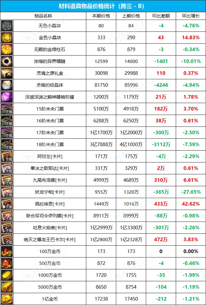 【九大跨区】《2023耕耘/魔盒/常驻》道具礼包拍卖行价格统计（6月8日-第22期）15