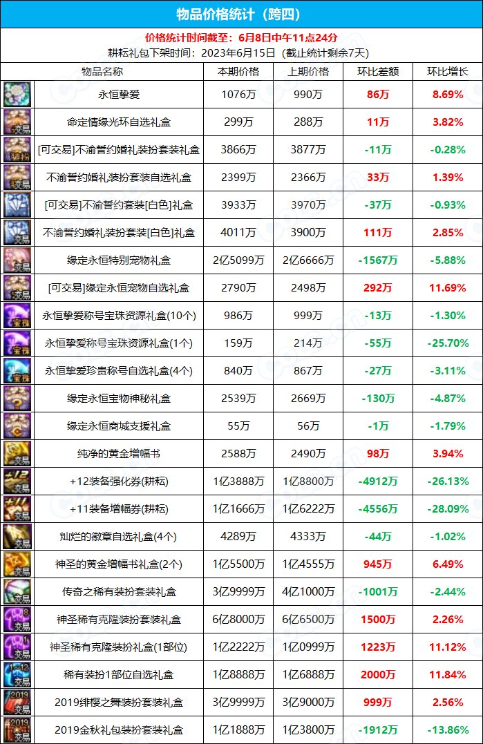 【九大跨区】《2023耕耘/魔盒/常驻》道具礼包拍卖行价格统计（6月8日-第22期）17