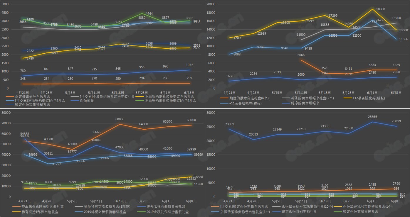 【九大跨区】《2023耕耘/魔盒/常驻》道具礼包拍卖行价格统计（6月8日-第22期）18