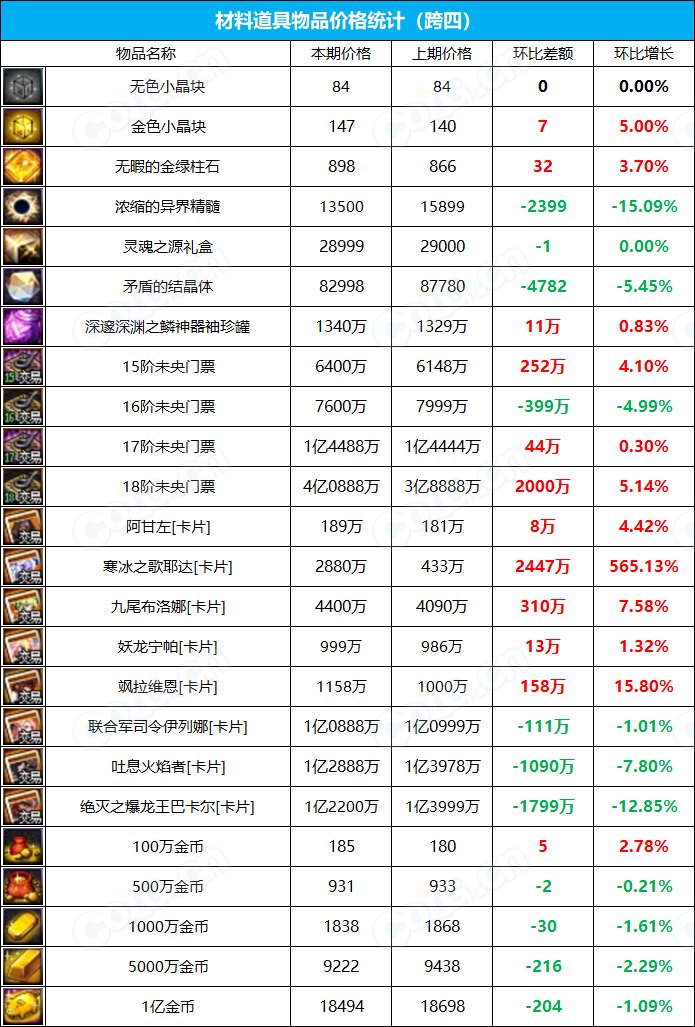【九大跨区】《2023耕耘/魔盒/常驻》道具礼包拍卖行价格统计（6月8日-第22期）19