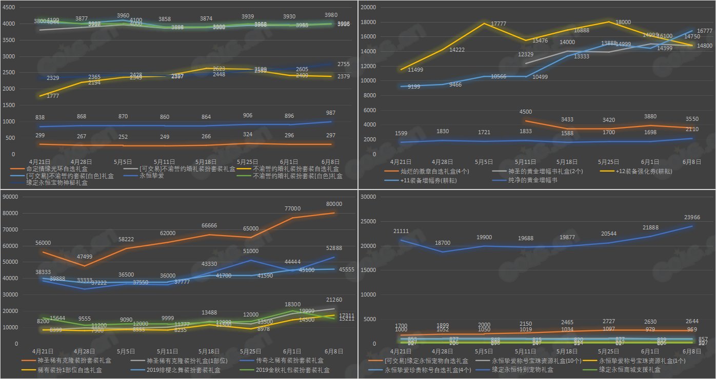 【九大跨区】《2023耕耘/魔盒/常驻》道具礼包拍卖行价格统计（6月8日-第22期）22