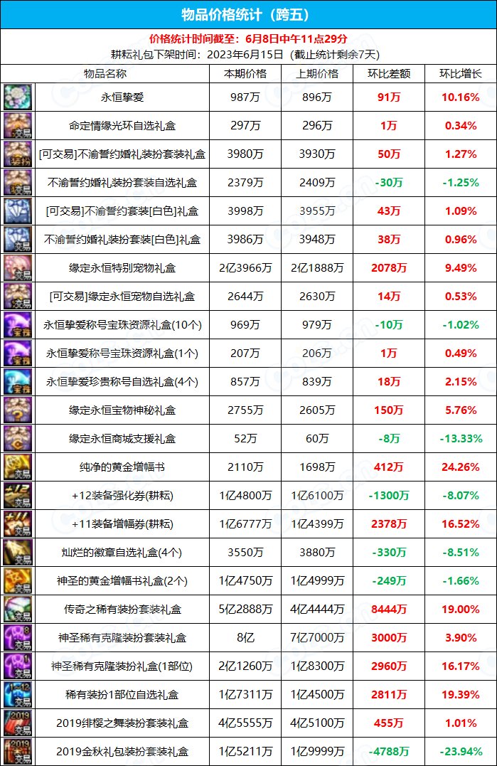 【九大跨区】《2023耕耘/魔盒/常驻》道具礼包拍卖行价格统计（6月8日-第22期）21