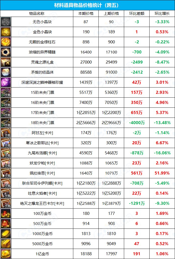 【九大跨区】《2023耕耘/魔盒/常驻》道具礼包拍卖行价格统计（6月8日-第22期）23