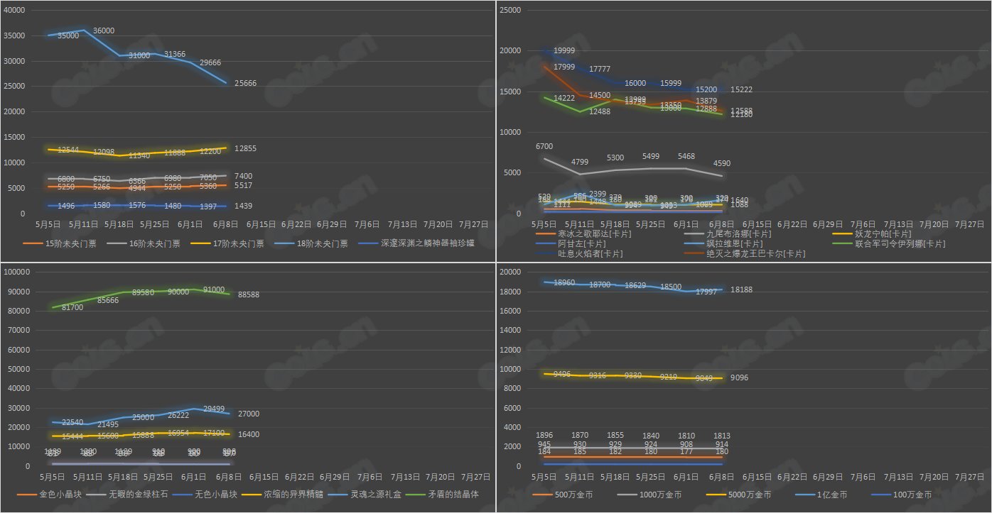 【九大跨区】《2023耕耘/魔盒/常驻》道具礼包拍卖行价格统计（6月8日-第22期）24
