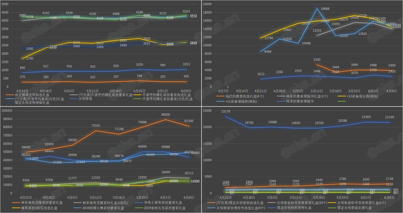 【九大跨区】《2023耕耘/魔盒/常驻》道具礼包拍卖行价格统计（6月8日-第22期）26