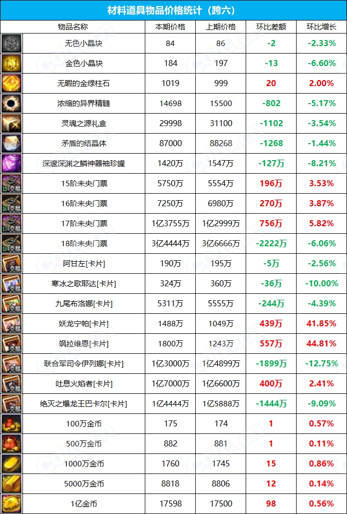 【九大跨区】《2023耕耘/魔盒/常驻》道具礼包拍卖行价格统计（6月8日-第22期）27