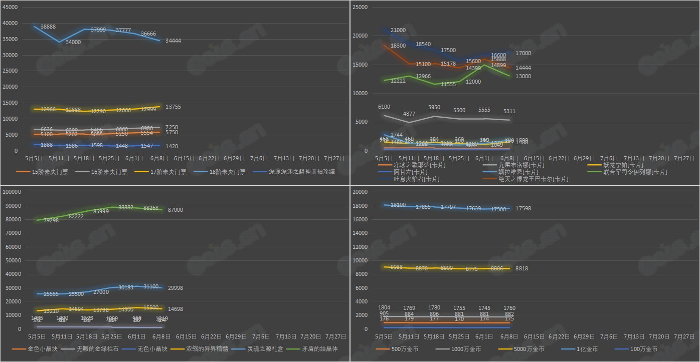 【九大跨区】《2023耕耘/魔盒/常驻》道具礼包拍卖行价格统计（6月8日-第22期）28