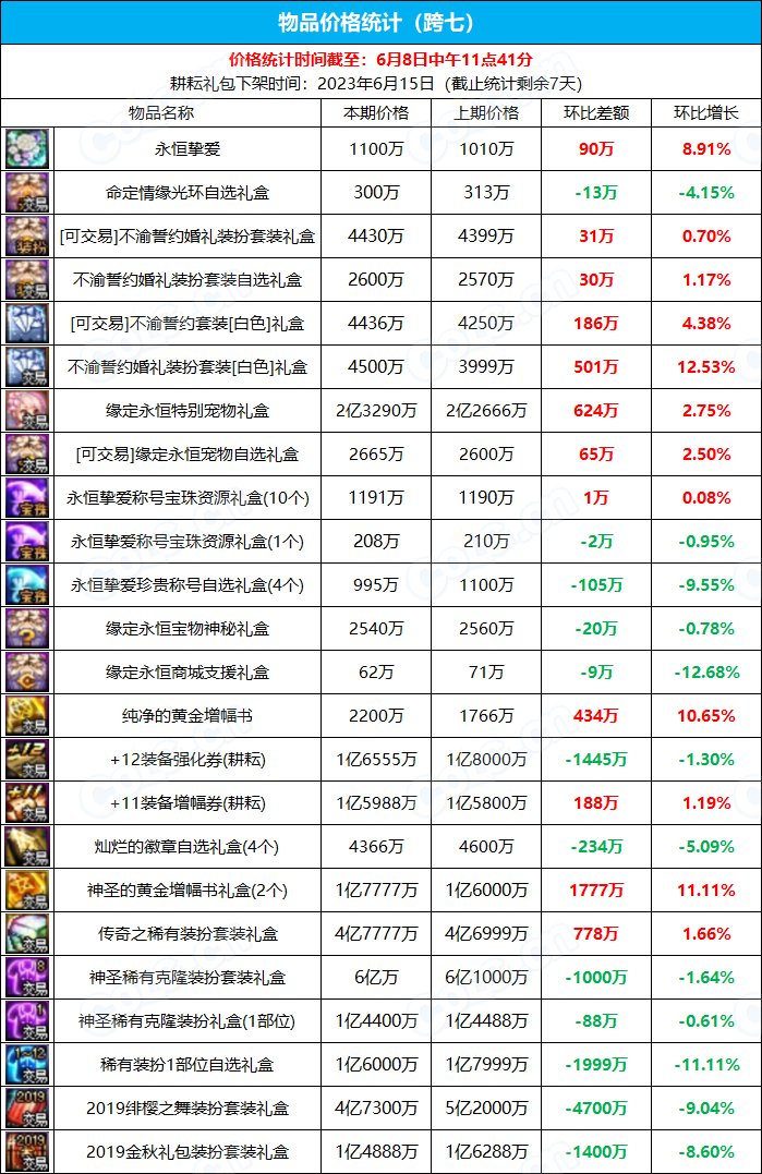 【九大跨区】《2023耕耘/魔盒/常驻》道具礼包拍卖行价格统计（6月8日-第22期）29