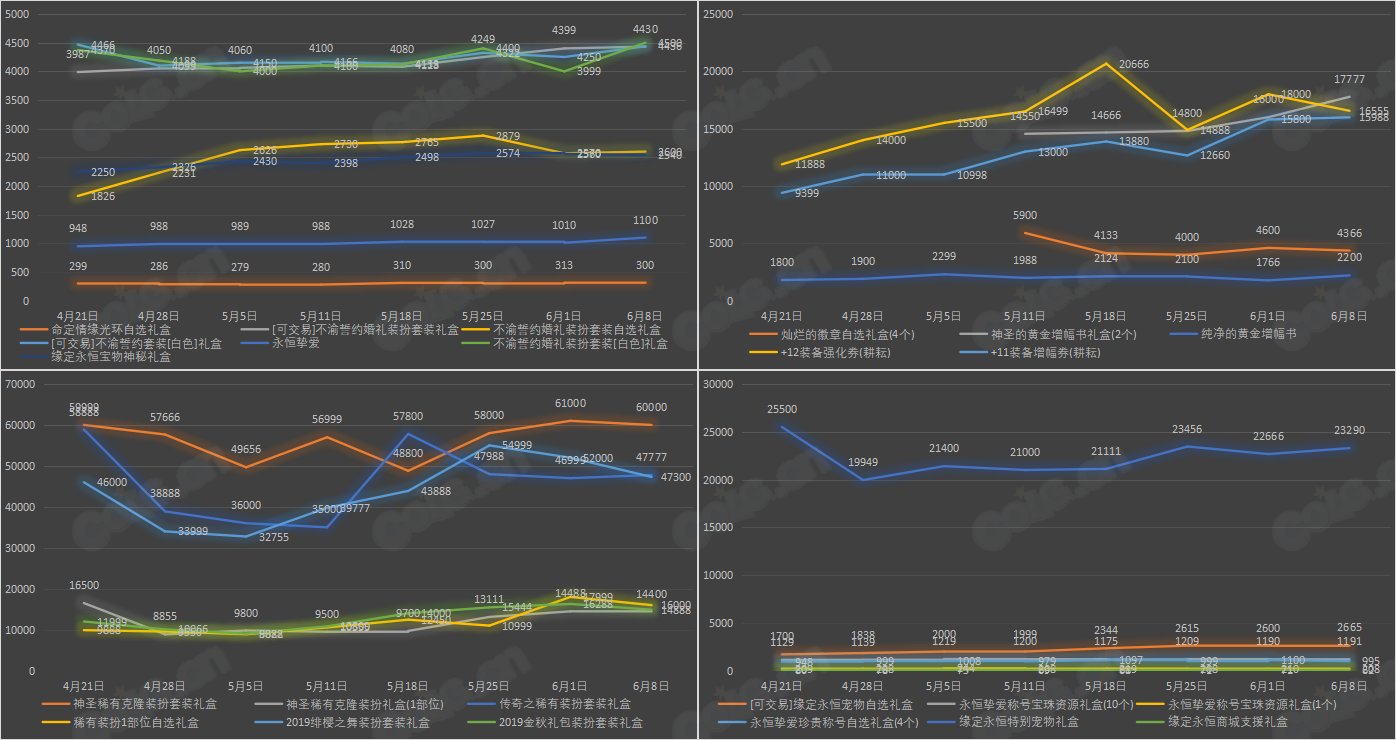 【九大跨区】《2023耕耘/魔盒/常驻》道具礼包拍卖行价格统计（6月8日-第22期）30