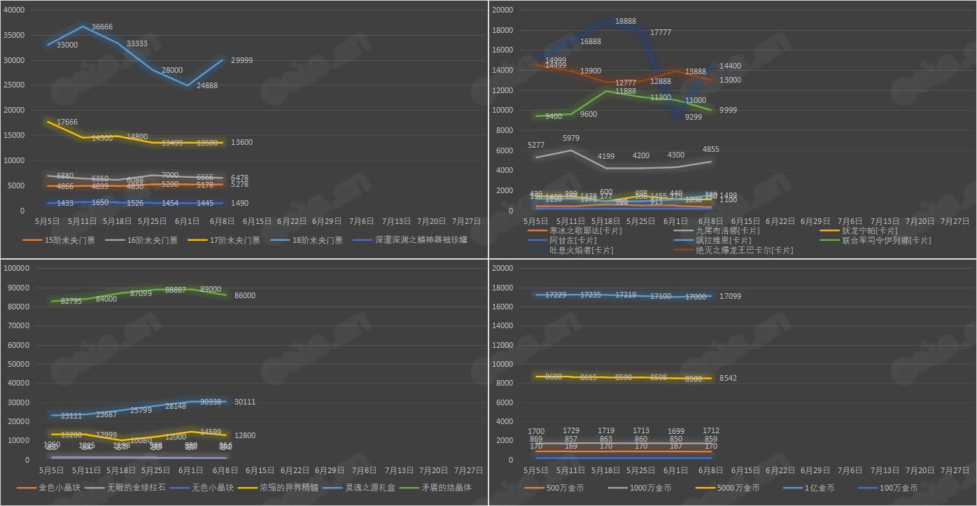 【九大跨区】《2023耕耘/魔盒/常驻》道具礼包拍卖行价格统计（6月8日-第22期）32
