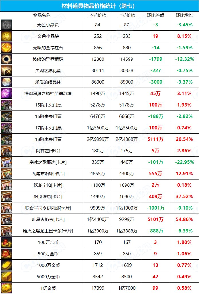 【九大跨区】《2023耕耘/魔盒/常驻》道具礼包拍卖行价格统计（6月8日-第22期）31