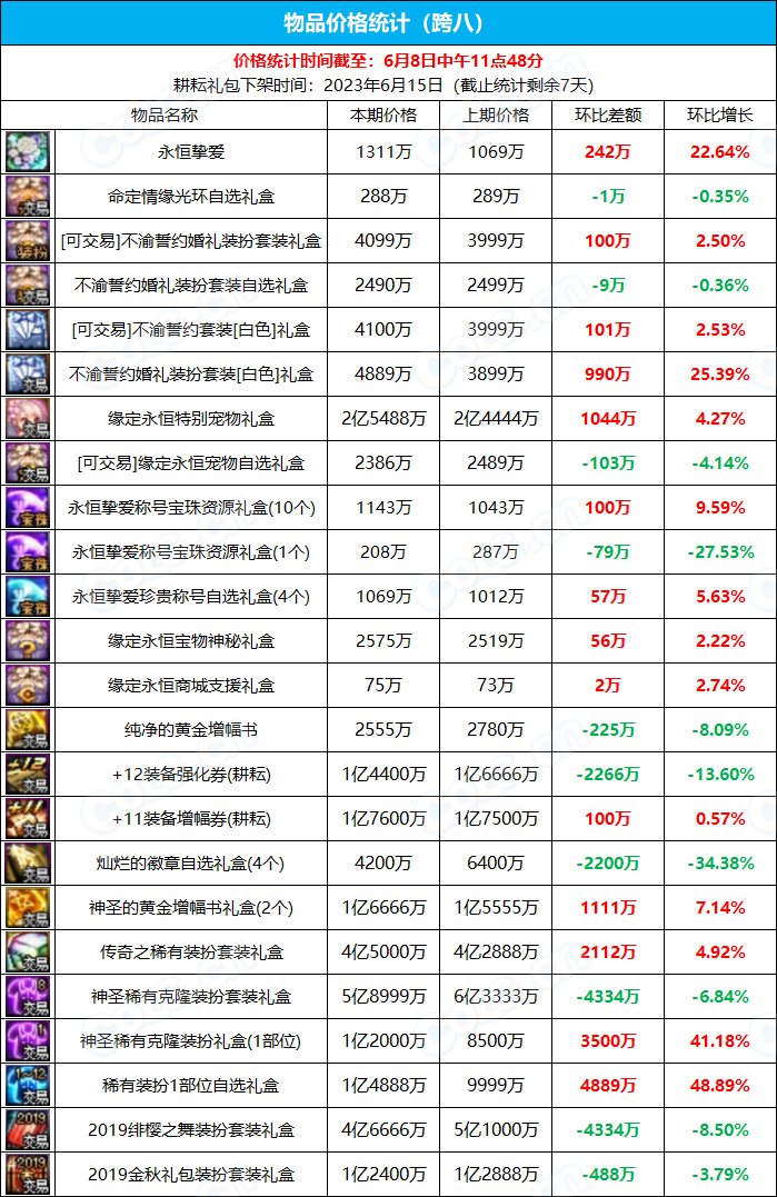 【九大跨区】《2023耕耘/魔盒/常驻》道具礼包拍卖行价格统计（6月8日-第22期）33