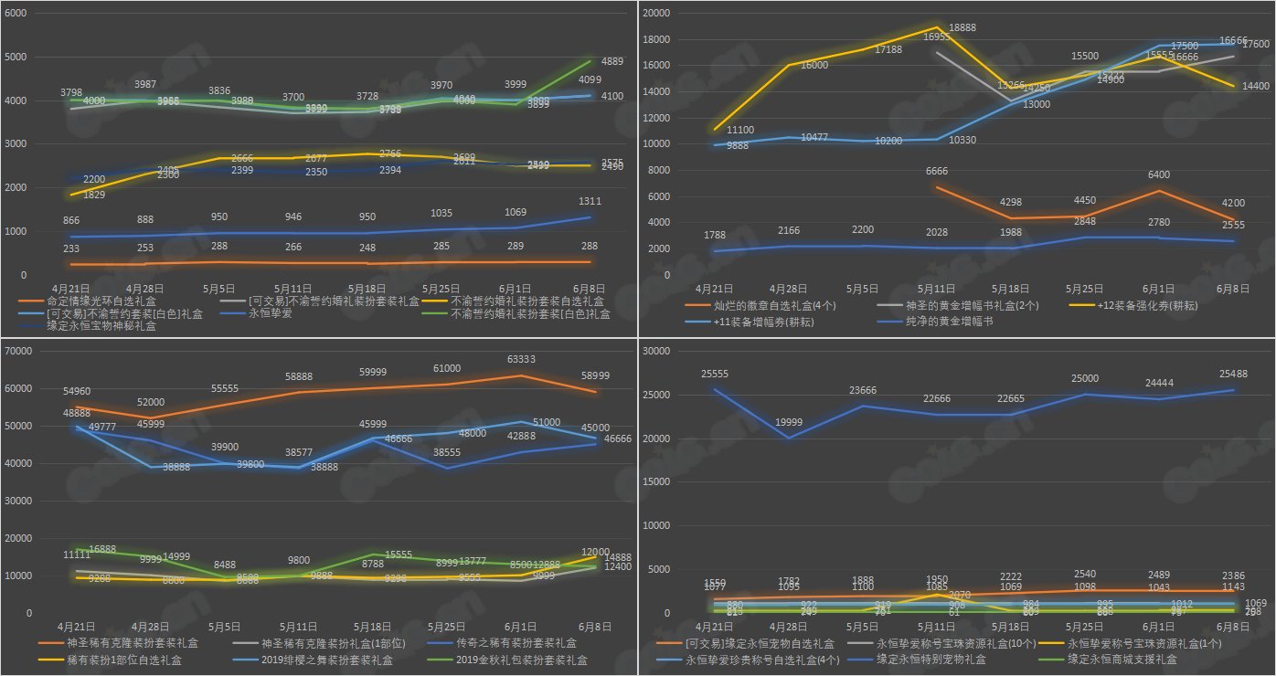 【九大跨区】《2023耕耘/魔盒/常驻》道具礼包拍卖行价格统计（6月8日-第22期）34