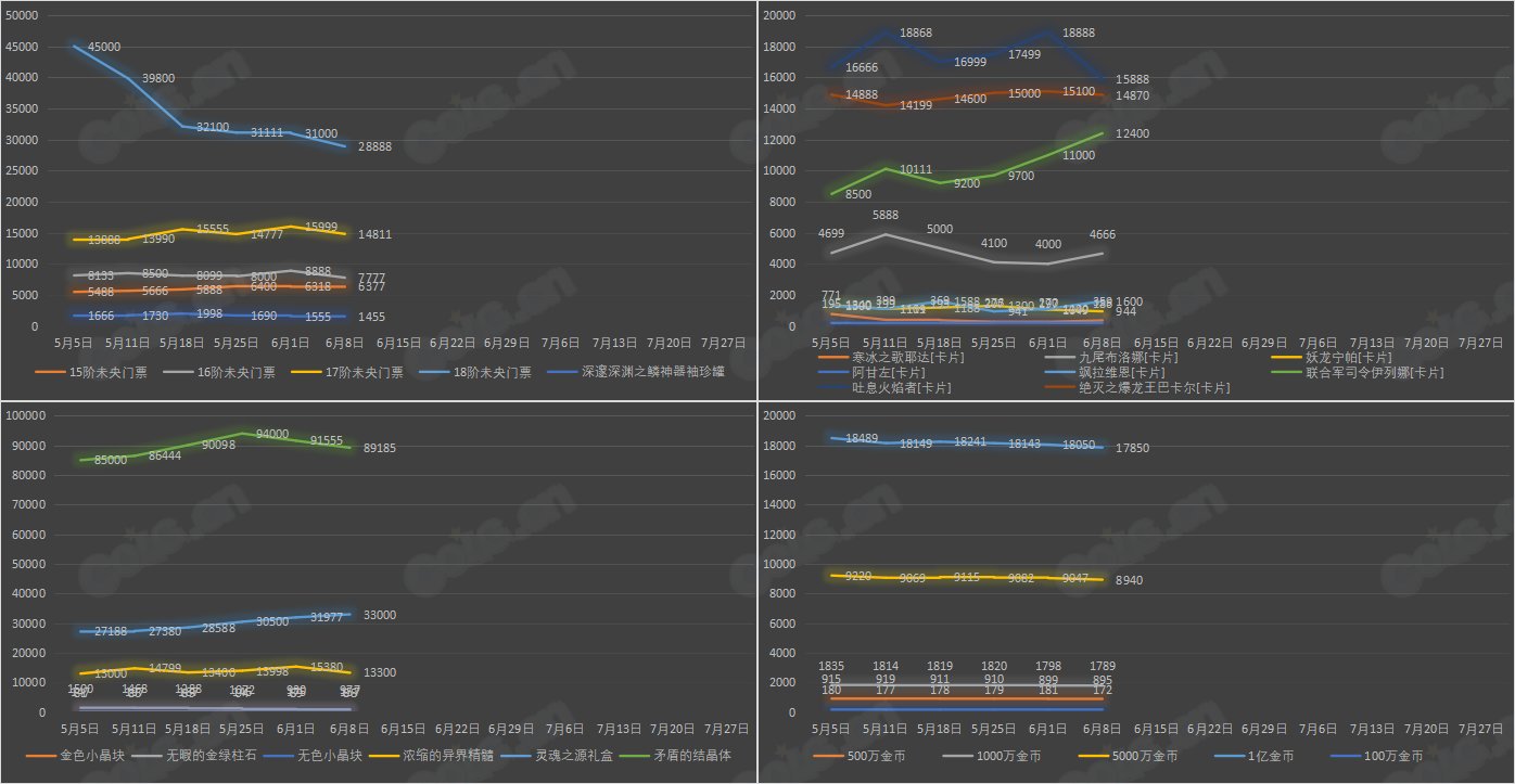 【九大跨区】《2023耕耘/魔盒/常驻》道具礼包拍卖行价格统计（6月8日-第22期）36