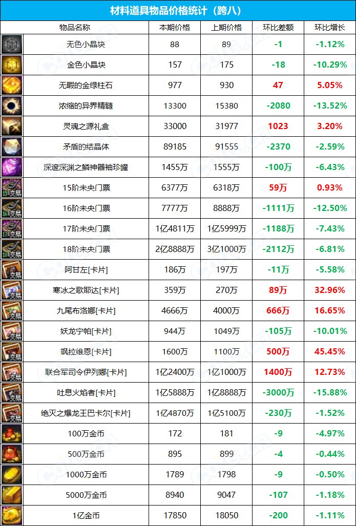 【九大跨区】《2023耕耘/魔盒/常驻》道具礼包拍卖行价格统计（6月8日-第22期）35