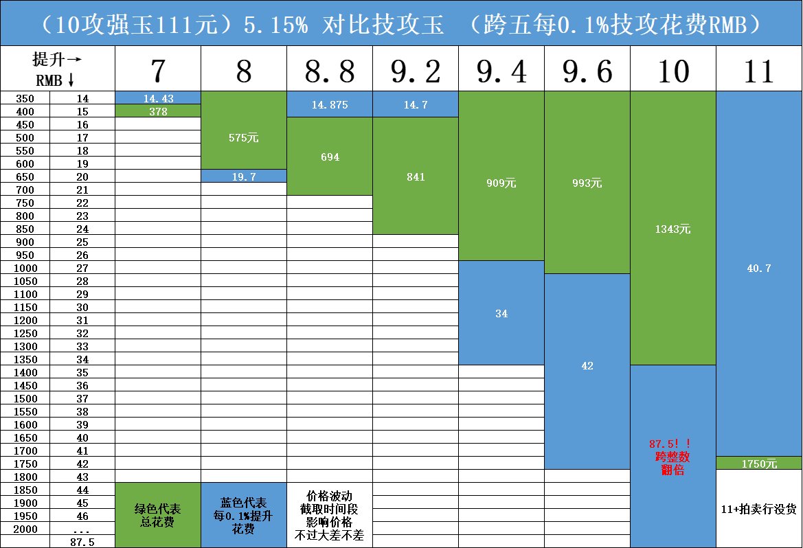 今天研究跨五辟邪玉性价比做了个对比图，从10攻强到11技攻性价比对比1