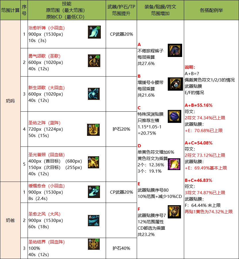 别打碟啦！奶爸/奶妈的技能范围+CD+符文护石推荐！1
