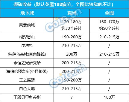 【攻略：风暴幽城】全新搬砖副本来袭，风暴幽城介绍19