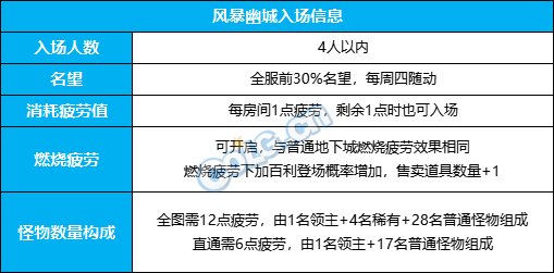 【攻略：风暴幽城】全新搬砖副本来袭，风暴幽城介绍1