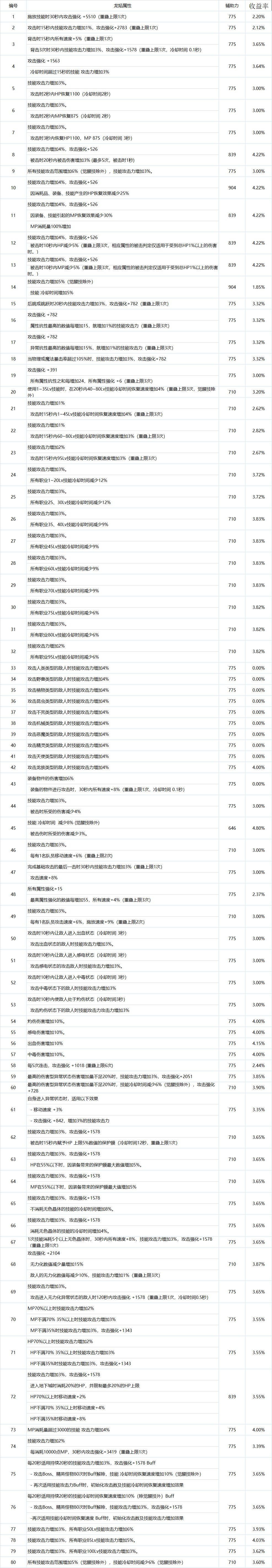 关于第三属性龙焰词条的选择推荐1