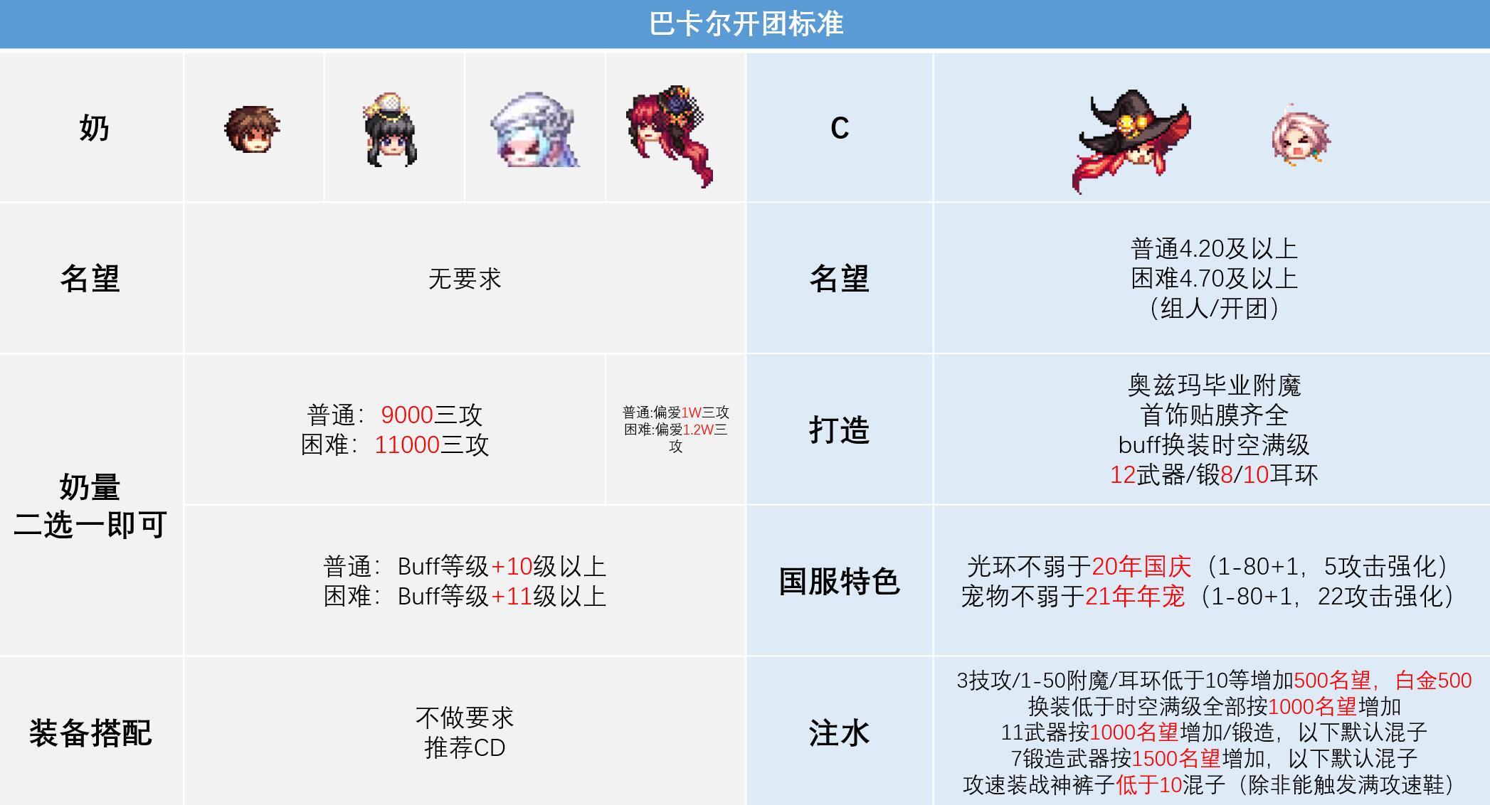 【跨3B】征服者流水团团长招募——巴卡尔困难1