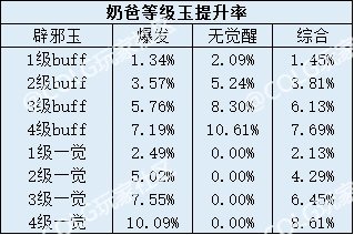 现版本四奶辟邪玉提升率2