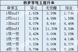 现版本四奶辟邪玉提升率6