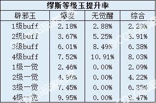 现版本四奶辟邪玉提升率8