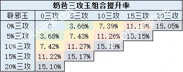 现版本四奶辟邪玉提升率14