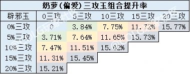 现版本四奶辟邪玉提升率16