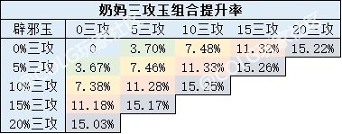 现版本四奶辟邪玉提升率15