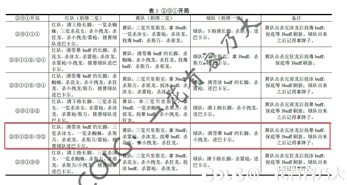 12人巴卡尔困难全72种开局路线！无需等待绿队拿完精英怪后再开门将！6