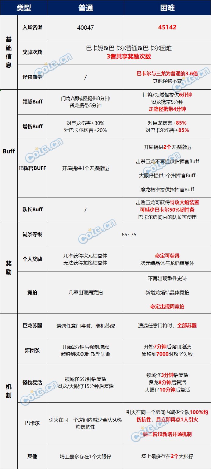 【攻略：周年庆版本】机械崛起：巴卡尔攻坚战（困难模式） 团本攻略3