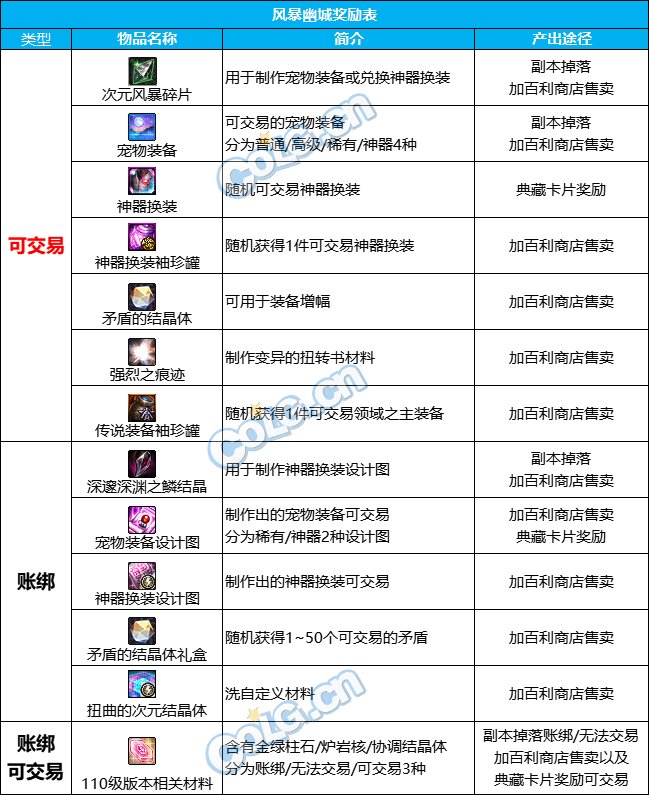 【攻略：风暴幽城】全新搬砖副本来袭，风暴幽城介绍7