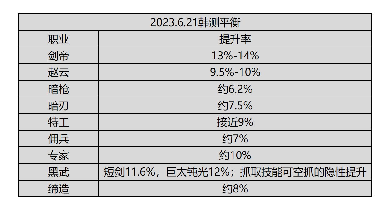 韩测6.21职业平衡简评2