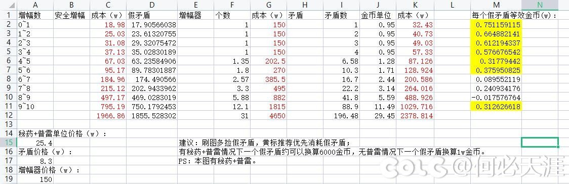 把自己的增幅相关经验谈发出来分享。1