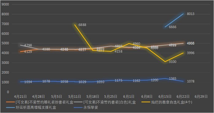 【九大跨区】《2023魔盒/常驻》道具礼包拍卖行价格统计（6月22日-第24期）2