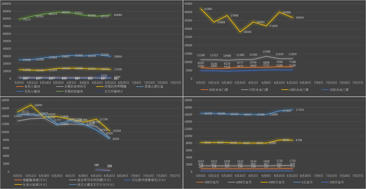 【九大跨区】《2023魔盒/常驻》道具礼包拍卖行价格统计（6月22日-第24期）4