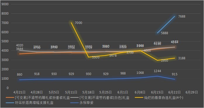 【九大跨区】《2023魔盒/常驻》道具礼包拍卖行价格统计（6月22日-第24期）6