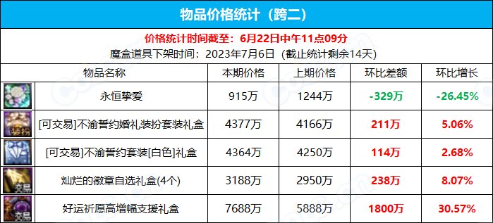 【九大跨区】《2023魔盒/常驻》道具礼包拍卖行价格统计（6月22日-第24期）5