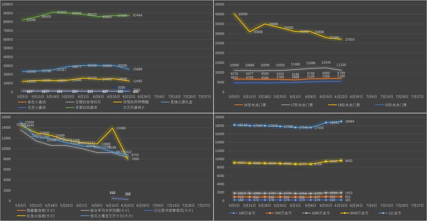 【九大跨区】《2023魔盒/常驻》道具礼包拍卖行价格统计（6月22日-第24期）8