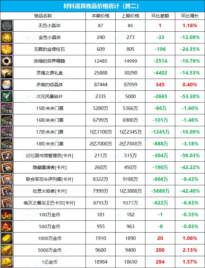 【九大跨区】《2023魔盒/常驻》道具礼包拍卖行价格统计（6月22日-第24期）7
