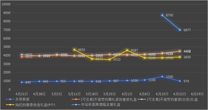 【九大跨区】《2023魔盒/常驻》道具礼包拍卖行价格统计（6月22日-第24期）10