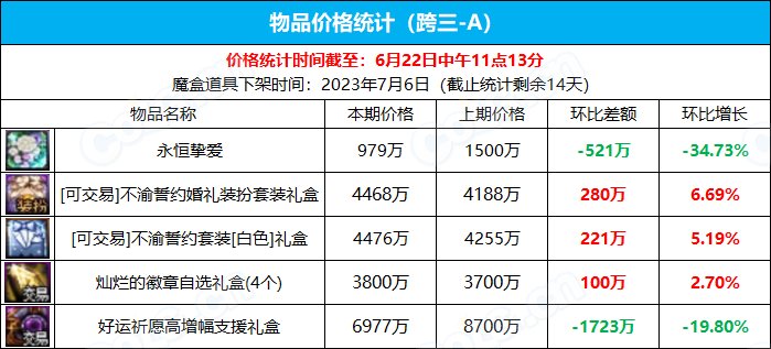 【九大跨区】《2023魔盒/常驻》道具礼包拍卖行价格统计（6月22日-第24期）9