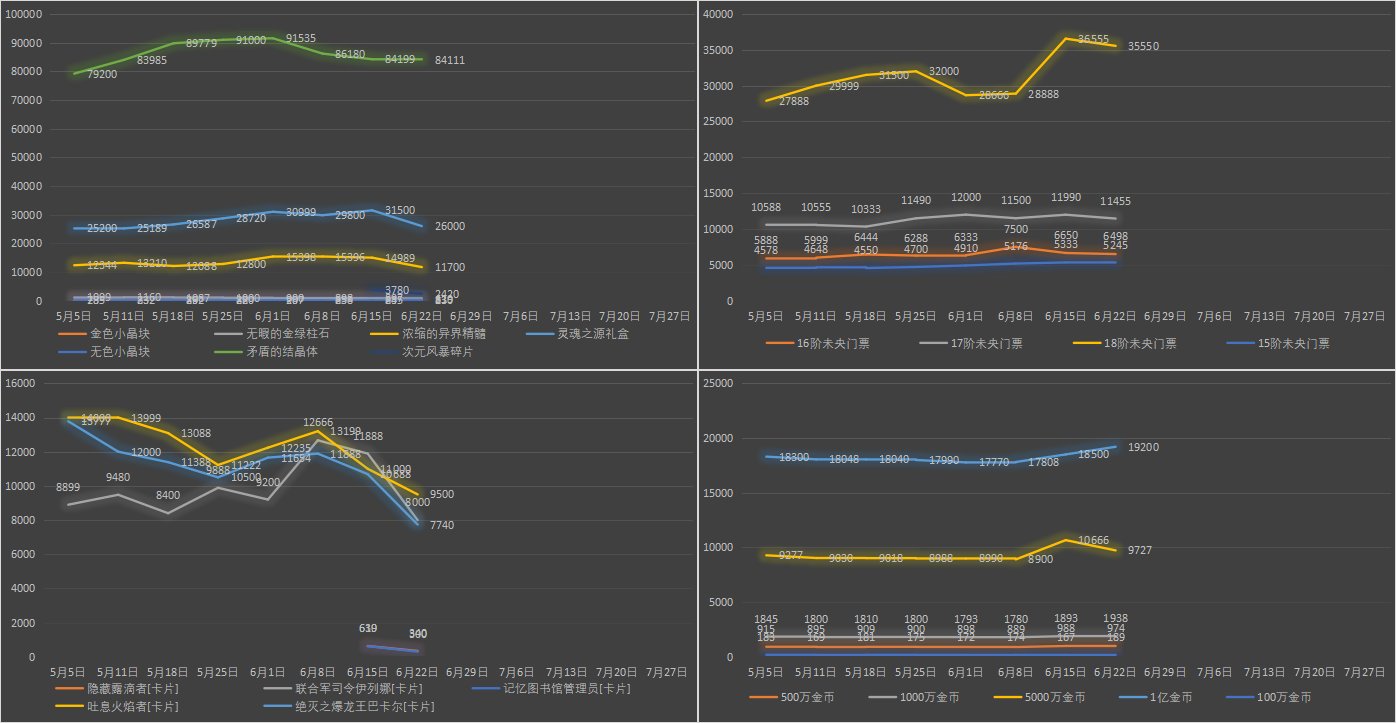 【九大跨区】《2023魔盒/常驻》道具礼包拍卖行价格统计（6月22日-第24期）12