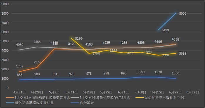 【九大跨区】《2023魔盒/常驻》道具礼包拍卖行价格统计（6月22日-第24期）14
