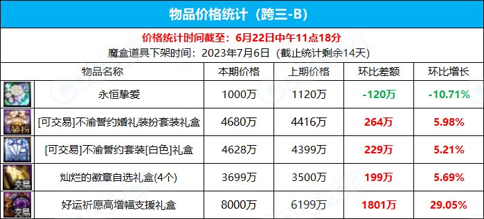 【九大跨区】《2023魔盒/常驻》道具礼包拍卖行价格统计（6月22日-第24期）13