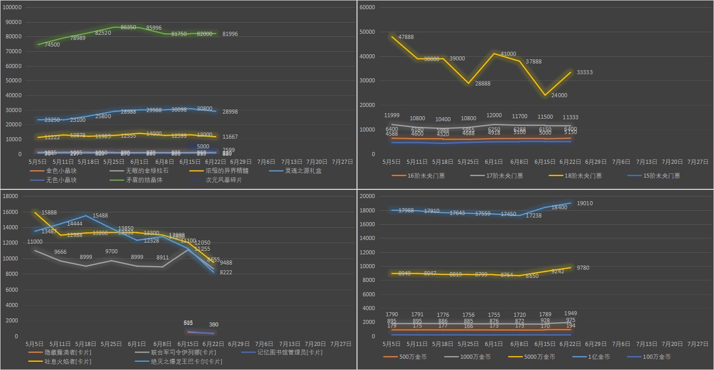 【九大跨区】《2023魔盒/常驻》道具礼包拍卖行价格统计（6月22日-第24期）16
