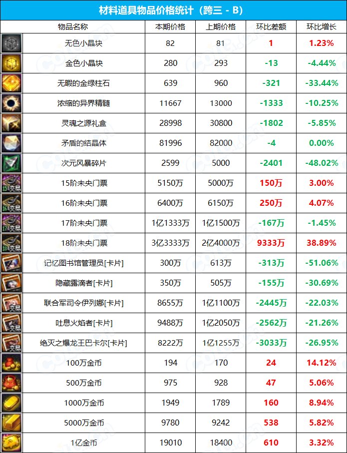 【九大跨区】《2023魔盒/常驻》道具礼包拍卖行价格统计（6月22日-第24期）15