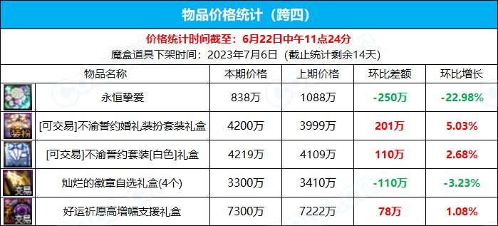 【九大跨区】《2023魔盒/常驻》道具礼包拍卖行价格统计（6月22日-第24期）17